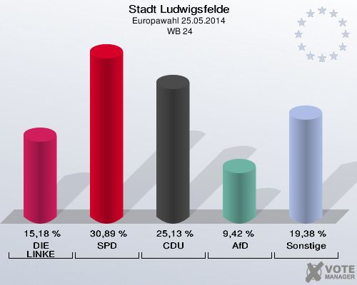 Stadt Ludwigsfelde, Europawahl 25.05.2014,  WB 24: DIE LINKE: 15,18 %. SPD: 30,89 %. CDU: 25,13 %. AfD: 9,42 %. Sonstige: 19,38 %. 