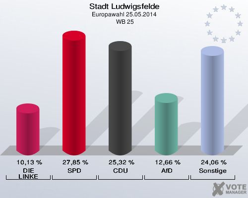 Stadt Ludwigsfelde, Europawahl 25.05.2014,  WB 25: DIE LINKE: 10,13 %. SPD: 27,85 %. CDU: 25,32 %. AfD: 12,66 %. Sonstige: 24,06 %. 
