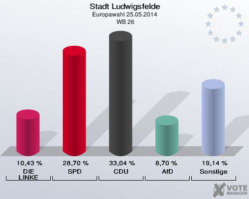 Stadt Ludwigsfelde, Europawahl 25.05.2014,  WB 26: DIE LINKE: 10,43 %. SPD: 28,70 %. CDU: 33,04 %. AfD: 8,70 %. Sonstige: 19,14 %. 