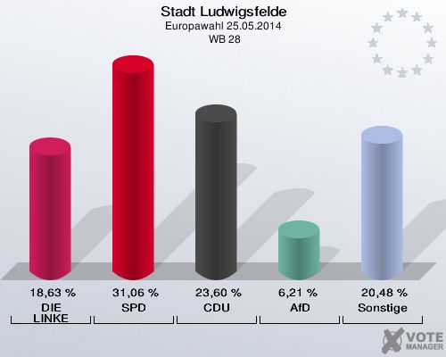 Stadt Ludwigsfelde, Europawahl 25.05.2014,  WB 28: DIE LINKE: 18,63 %. SPD: 31,06 %. CDU: 23,60 %. AfD: 6,21 %. Sonstige: 20,48 %. 