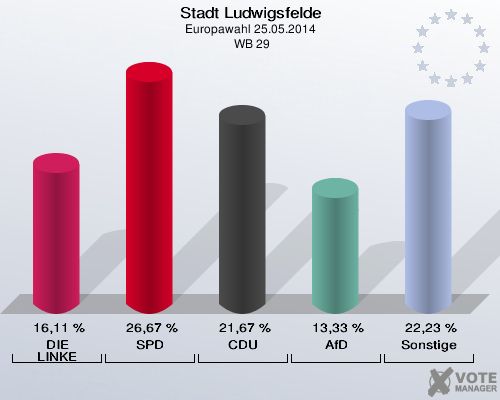 Stadt Ludwigsfelde, Europawahl 25.05.2014,  WB 29: DIE LINKE: 16,11 %. SPD: 26,67 %. CDU: 21,67 %. AfD: 13,33 %. Sonstige: 22,23 %. 