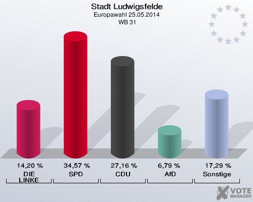 Stadt Ludwigsfelde, Europawahl 25.05.2014,  WB 31: DIE LINKE: 14,20 %. SPD: 34,57 %. CDU: 27,16 %. AfD: 6,79 %. Sonstige: 17,29 %. 