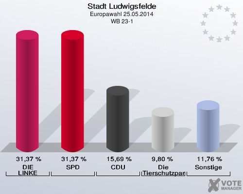 Stadt Ludwigsfelde, Europawahl 25.05.2014,  WB 23-1: DIE LINKE: 31,37 %. SPD: 31,37 %. CDU: 15,69 %. Die Tierschutzpartei: 9,80 %. Sonstige: 11,76 %. 