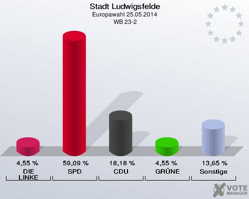 Stadt Ludwigsfelde, Europawahl 25.05.2014,  WB 23-2: DIE LINKE: 4,55 %. SPD: 59,09 %. CDU: 18,18 %. GRÜNE: 4,55 %. Sonstige: 13,65 %. 