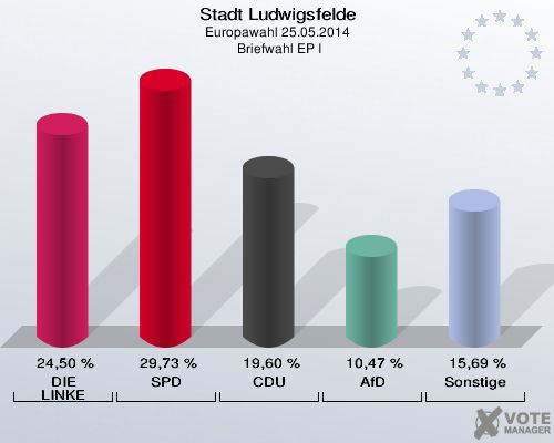 Stadt Ludwigsfelde, Europawahl 25.05.2014,  Briefwahl EP I: DIE LINKE: 24,50 %. SPD: 29,73 %. CDU: 19,60 %. AfD: 10,47 %. Sonstige: 15,69 %. 