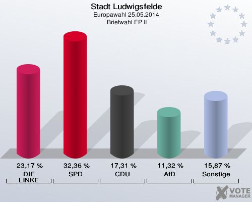 Stadt Ludwigsfelde, Europawahl 25.05.2014,  Briefwahl EP II: DIE LINKE: 23,17 %. SPD: 32,36 %. CDU: 17,31 %. AfD: 11,32 %. Sonstige: 15,87 %. 