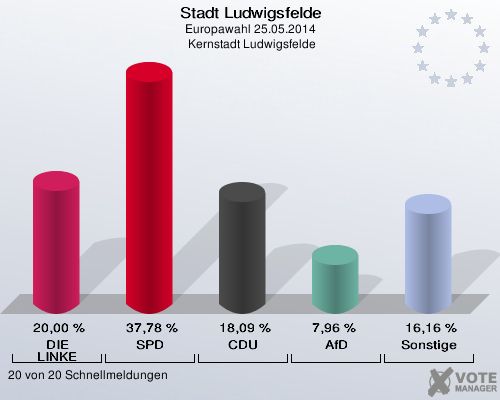 Stadt Ludwigsfelde, Europawahl 25.05.2014,  Kernstadt Ludwigsfelde: DIE LINKE: 20,00 %. SPD: 37,78 %. CDU: 18,09 %. AfD: 7,96 %. Sonstige: 16,16 %. 20 von 20 Schnellmeldungen