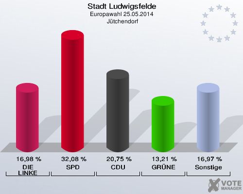 Stadt Ludwigsfelde, Europawahl 25.05.2014,  Jütchendorf: DIE LINKE: 16,98 %. SPD: 32,08 %. CDU: 20,75 %. GRÜNE: 13,21 %. Sonstige: 16,97 %. 