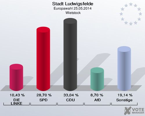 Stadt Ludwigsfelde, Europawahl 25.05.2014,  Wietstock: DIE LINKE: 10,43 %. SPD: 28,70 %. CDU: 33,04 %. AfD: 8,70 %. Sonstige: 19,14 %. 