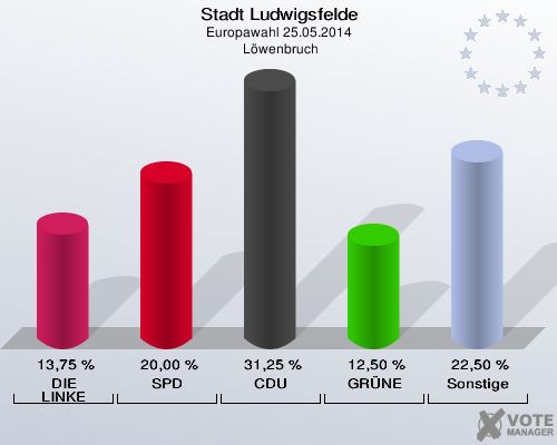Stadt Ludwigsfelde, Europawahl 25.05.2014,  Löwenbruch: DIE LINKE: 13,75 %. SPD: 20,00 %. CDU: 31,25 %. GRÜNE: 12,50 %. Sonstige: 22,50 %. 