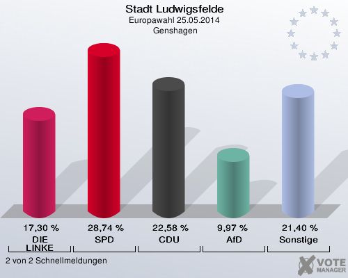 Stadt Ludwigsfelde, Europawahl 25.05.2014,  Genshagen: DIE LINKE: 17,30 %. SPD: 28,74 %. CDU: 22,58 %. AfD: 9,97 %. Sonstige: 21,40 %. 2 von 2 Schnellmeldungen