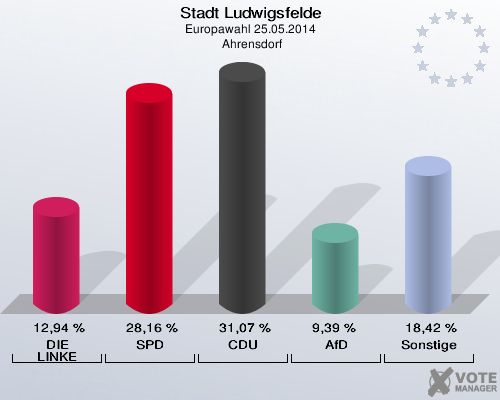 Stadt Ludwigsfelde, Europawahl 25.05.2014,  Ahrensdorf: DIE LINKE: 12,94 %. SPD: 28,16 %. CDU: 31,07 %. AfD: 9,39 %. Sonstige: 18,42 %. 