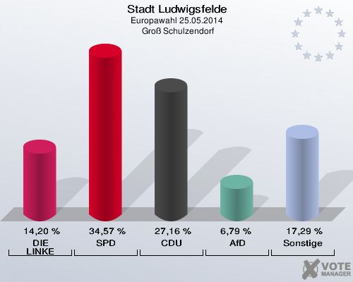 Stadt Ludwigsfelde, Europawahl 25.05.2014,  Groß Schulzendorf: DIE LINKE: 14,20 %. SPD: 34,57 %. CDU: 27,16 %. AfD: 6,79 %. Sonstige: 17,29 %. 