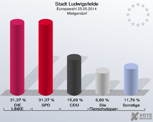 Stadt Ludwigsfelde, Europawahl 25.05.2014,  Mietgendorf: DIE LINKE: 31,37 %. SPD: 31,37 %. CDU: 15,69 %. Die Tierschutzpartei: 9,80 %. Sonstige: 11,76 %. 