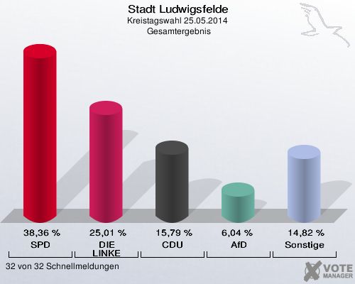 Stadt Ludwigsfelde, Kreistagswahl 25.05.2014,  Gesamtergebnis: SPD: 38,36 %. DIE LINKE: 25,01 %. CDU: 15,79 %. AfD: 6,04 %. Sonstige: 14,82 %. 32 von 32 Schnellmeldungen