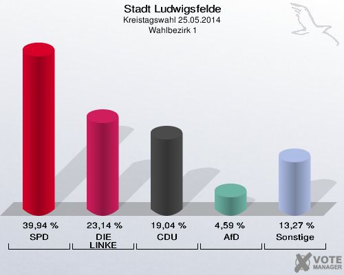 Stadt Ludwigsfelde, Kreistagswahl 25.05.2014,  Wahlbezirk 1: SPD: 39,94 %. DIE LINKE: 23,14 %. CDU: 19,04 %. AfD: 4,59 %. Sonstige: 13,27 %. 