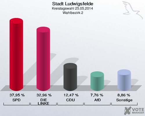 Stadt Ludwigsfelde, Kreistagswahl 25.05.2014,  Wahlbezirk 2: SPD: 37,95 %. DIE LINKE: 32,96 %. CDU: 12,47 %. AfD: 7,76 %. Sonstige: 8,86 %. 