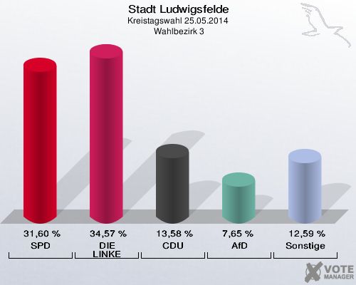 Stadt Ludwigsfelde, Kreistagswahl 25.05.2014,  Wahlbezirk 3: SPD: 31,60 %. DIE LINKE: 34,57 %. CDU: 13,58 %. AfD: 7,65 %. Sonstige: 12,59 %. 