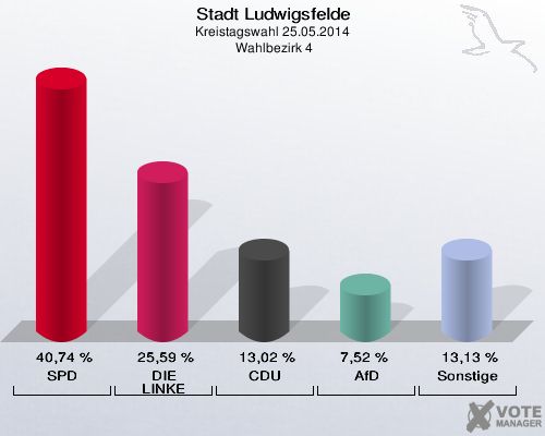 Stadt Ludwigsfelde, Kreistagswahl 25.05.2014,  Wahlbezirk 4: SPD: 40,74 %. DIE LINKE: 25,59 %. CDU: 13,02 %. AfD: 7,52 %. Sonstige: 13,13 %. 