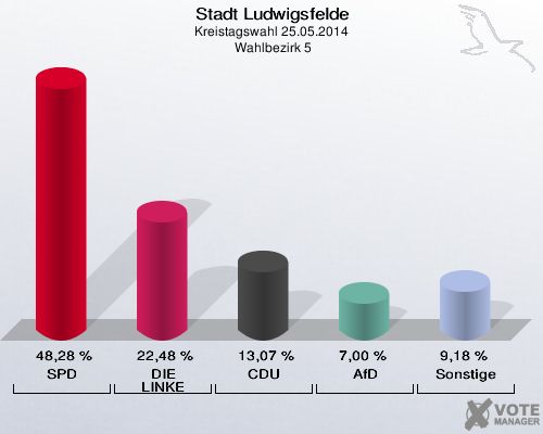 Stadt Ludwigsfelde, Kreistagswahl 25.05.2014,  Wahlbezirk 5: SPD: 48,28 %. DIE LINKE: 22,48 %. CDU: 13,07 %. AfD: 7,00 %. Sonstige: 9,18 %. 
