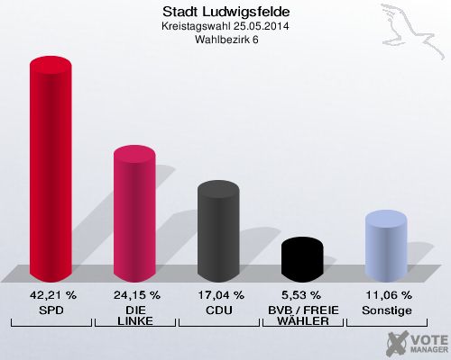 Stadt Ludwigsfelde, Kreistagswahl 25.05.2014,  Wahlbezirk 6: SPD: 42,21 %. DIE LINKE: 24,15 %. CDU: 17,04 %. BVB / FREIE WÄHLER: 5,53 %. Sonstige: 11,06 %. 