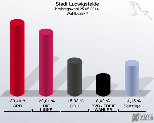 Stadt Ludwigsfelde, Kreistagswahl 25.05.2014,  Wahlbezirk 7: SPD: 33,49 %. DIE LINKE: 29,01 %. CDU: 15,33 %. BVB / FREIE WÄHLER: 8,02 %. Sonstige: 14,15 %. 
