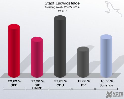 Stadt Ludwigsfelde, Kreistagswahl 25.05.2014,  WB 27: SPD: 23,63 %. DIE LINKE: 17,30 %. CDU: 27,85 %. BV: 12,66 %. Sonstige: 18,56 %. 