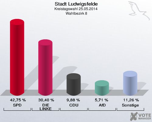 Stadt Ludwigsfelde, Kreistagswahl 25.05.2014,  Wahlbezirk 8: SPD: 42,75 %. DIE LINKE: 30,40 %. CDU: 9,88 %. AfD: 5,71 %. Sonstige: 11,26 %. 