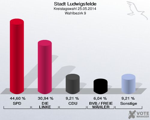 Stadt Ludwigsfelde, Kreistagswahl 25.05.2014,  Wahlbezirk 9: SPD: 44,60 %. DIE LINKE: 30,94 %. CDU: 9,21 %. BVB / FREIE WÄHLER: 6,04 %. Sonstige: 9,21 %. 