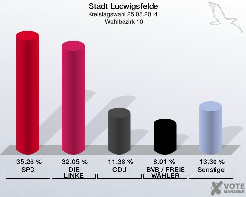 Stadt Ludwigsfelde, Kreistagswahl 25.05.2014,  Wahlbezirk 10: SPD: 35,26 %. DIE LINKE: 32,05 %. CDU: 11,38 %. BVB / FREIE WÄHLER: 8,01 %. Sonstige: 13,30 %. 