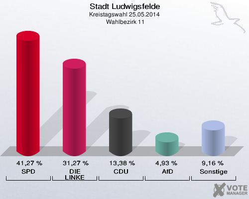 Stadt Ludwigsfelde, Kreistagswahl 25.05.2014,  Wahlbezirk 11: SPD: 41,27 %. DIE LINKE: 31,27 %. CDU: 13,38 %. AfD: 4,93 %. Sonstige: 9,16 %. 