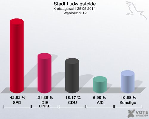 Stadt Ludwigsfelde, Kreistagswahl 25.05.2014,  Wahlbezirk 12: SPD: 42,82 %. DIE LINKE: 21,35 %. CDU: 18,17 %. AfD: 6,99 %. Sonstige: 10,68 %. 