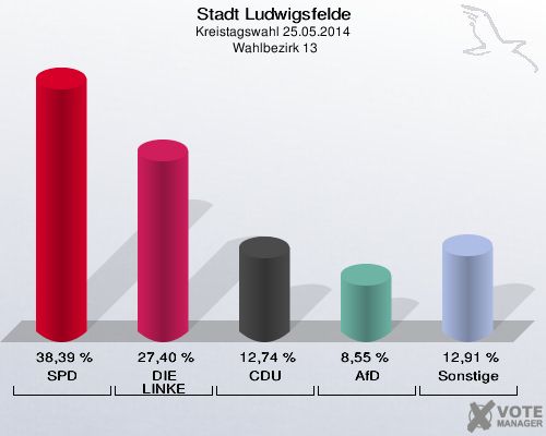 Stadt Ludwigsfelde, Kreistagswahl 25.05.2014,  Wahlbezirk 13: SPD: 38,39 %. DIE LINKE: 27,40 %. CDU: 12,74 %. AfD: 8,55 %. Sonstige: 12,91 %. 
