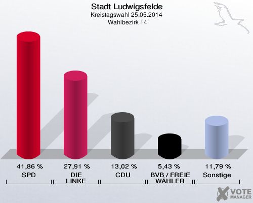 Stadt Ludwigsfelde, Kreistagswahl 25.05.2014,  Wahlbezirk 14: SPD: 41,86 %. DIE LINKE: 27,91 %. CDU: 13,02 %. BVB / FREIE WÄHLER: 5,43 %. Sonstige: 11,79 %. 