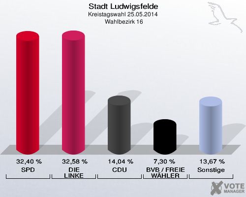 Stadt Ludwigsfelde, Kreistagswahl 25.05.2014,  Wahlbezirk 16: SPD: 32,40 %. DIE LINKE: 32,58 %. CDU: 14,04 %. BVB / FREIE WÄHLER: 7,30 %. Sonstige: 13,67 %. 
