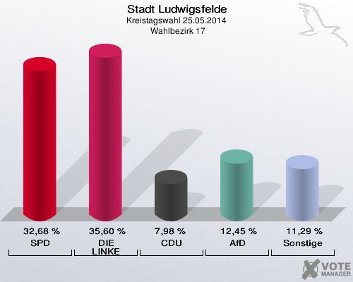 Stadt Ludwigsfelde, Kreistagswahl 25.05.2014,  Wahlbezirk 17: SPD: 32,68 %. DIE LINKE: 35,60 %. CDU: 7,98 %. AfD: 12,45 %. Sonstige: 11,29 %. 