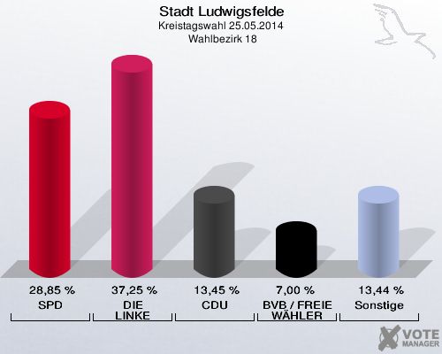 Stadt Ludwigsfelde, Kreistagswahl 25.05.2014,  Wahlbezirk 18: SPD: 28,85 %. DIE LINKE: 37,25 %. CDU: 13,45 %. BVB / FREIE WÄHLER: 7,00 %. Sonstige: 13,44 %. 