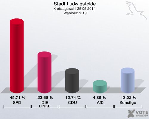 Stadt Ludwigsfelde, Kreistagswahl 25.05.2014,  Wahlbezirk 19: SPD: 45,71 %. DIE LINKE: 23,68 %. CDU: 12,74 %. AfD: 4,85 %. Sonstige: 13,02 %. 