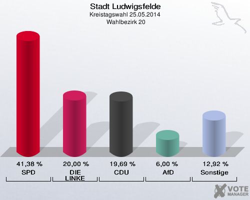 Stadt Ludwigsfelde, Kreistagswahl 25.05.2014,  Wahlbezirk 20: SPD: 41,38 %. DIE LINKE: 20,00 %. CDU: 19,69 %. AfD: 6,00 %. Sonstige: 12,92 %. 