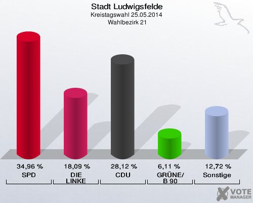 Stadt Ludwigsfelde, Kreistagswahl 25.05.2014,  Wahlbezirk 21: SPD: 34,96 %. DIE LINKE: 18,09 %. CDU: 28,12 %. GRÜNE/B 90: 6,11 %. Sonstige: 12,72 %. 