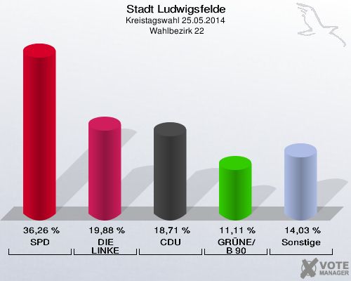 Stadt Ludwigsfelde, Kreistagswahl 25.05.2014,  Wahlbezirk 22: SPD: 36,26 %. DIE LINKE: 19,88 %. CDU: 18,71 %. GRÜNE/B 90: 11,11 %. Sonstige: 14,03 %. 