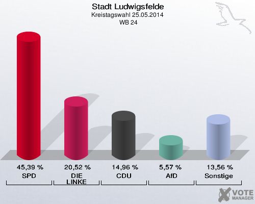 Stadt Ludwigsfelde, Kreistagswahl 25.05.2014,  WB 24: SPD: 45,39 %. DIE LINKE: 20,52 %. CDU: 14,96 %. AfD: 5,57 %. Sonstige: 13,56 %. 