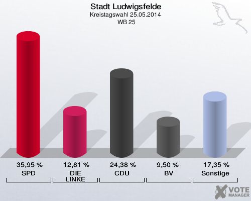 Stadt Ludwigsfelde, Kreistagswahl 25.05.2014,  WB 25: SPD: 35,95 %. DIE LINKE: 12,81 %. CDU: 24,38 %. BV: 9,50 %. Sonstige: 17,35 %. 