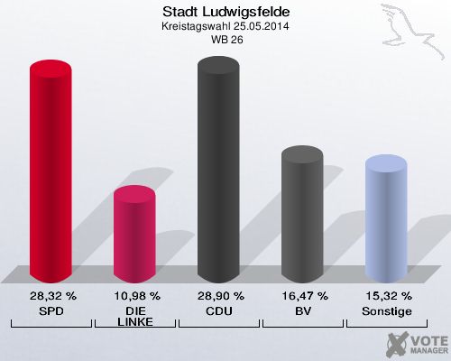 Stadt Ludwigsfelde, Kreistagswahl 25.05.2014,  WB 26: SPD: 28,32 %. DIE LINKE: 10,98 %. CDU: 28,90 %. BV: 16,47 %. Sonstige: 15,32 %. 