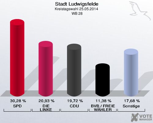 Stadt Ludwigsfelde, Kreistagswahl 25.05.2014,  WB 28: SPD: 30,28 %. DIE LINKE: 20,93 %. CDU: 19,72 %. BVB / FREIE WÄHLER: 11,38 %. Sonstige: 17,68 %. 