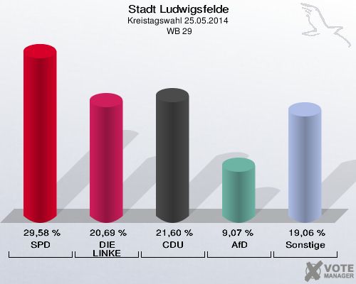 Stadt Ludwigsfelde, Kreistagswahl 25.05.2014,  WB 29: SPD: 29,58 %. DIE LINKE: 20,69 %. CDU: 21,60 %. AfD: 9,07 %. Sonstige: 19,06 %. 