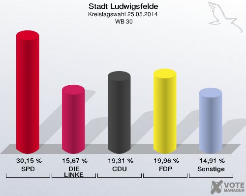 Stadt Ludwigsfelde, Kreistagswahl 25.05.2014,  WB 30: SPD: 30,15 %. DIE LINKE: 15,67 %. CDU: 19,31 %. FDP: 19,96 %. Sonstige: 14,91 %. 