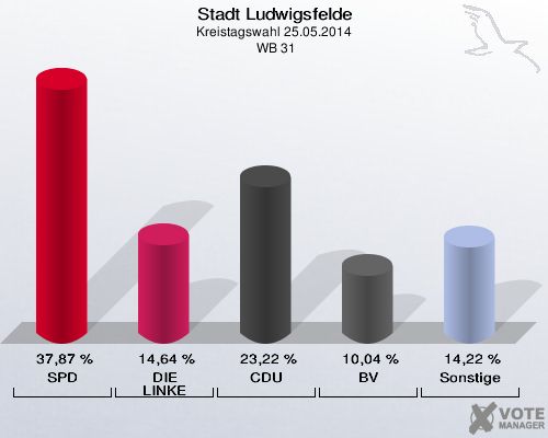 Stadt Ludwigsfelde, Kreistagswahl 25.05.2014,  WB 31: SPD: 37,87 %. DIE LINKE: 14,64 %. CDU: 23,22 %. BV: 10,04 %. Sonstige: 14,22 %. 