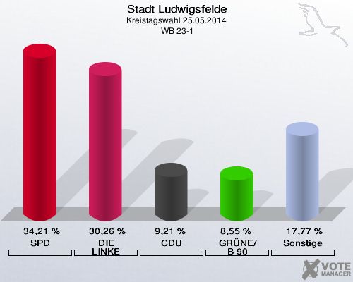 Stadt Ludwigsfelde, Kreistagswahl 25.05.2014,  WB 23-1: SPD: 34,21 %. DIE LINKE: 30,26 %. CDU: 9,21 %. GRÜNE/B 90: 8,55 %. Sonstige: 17,77 %. 