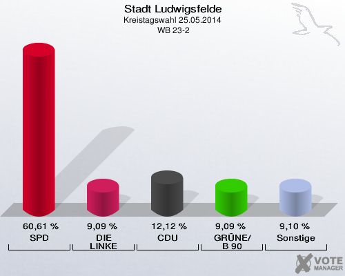 Stadt Ludwigsfelde, Kreistagswahl 25.05.2014,  WB 23-2: SPD: 60,61 %. DIE LINKE: 9,09 %. CDU: 12,12 %. GRÜNE/B 90: 9,09 %. Sonstige: 9,10 %. 